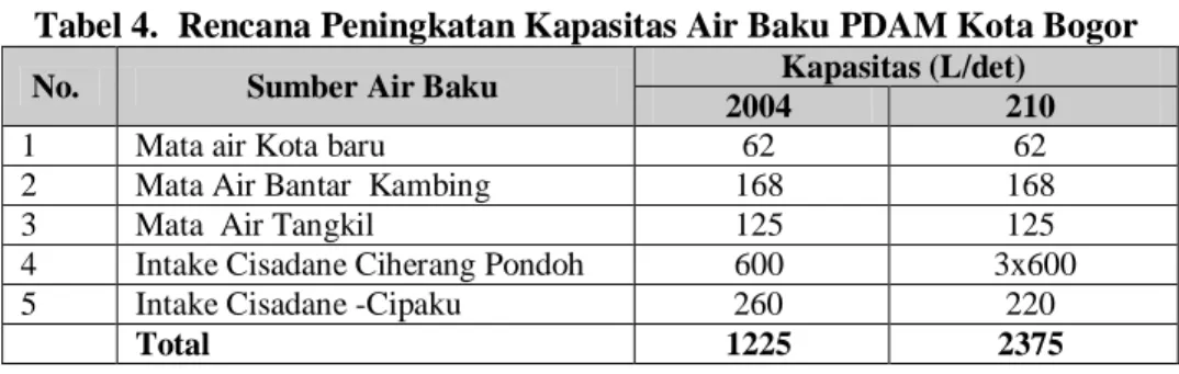 Tabel 4.  Rencana Peningkatan Kapasitas Air Baku PDAM Kota Bogor 