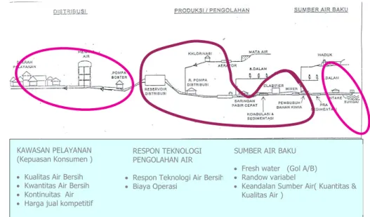 Gambar 1.  Penyediaan Air Minum  Perkotaan  