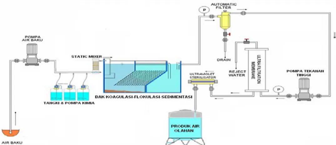 Gambar 3. Proses Pengolahan Air Minum Dengan Sistem Ultrafiltrasi  Secara singkat proses pengolahan adalah sebagai 