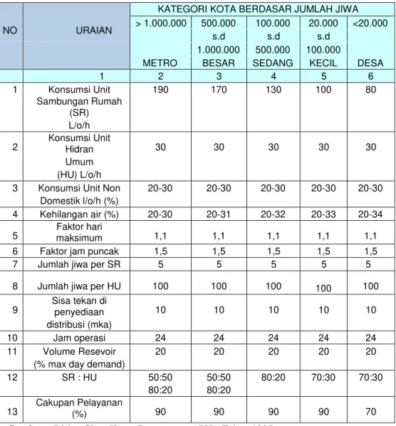 Tabel 2.1. Kebutuhan Air Domestik  