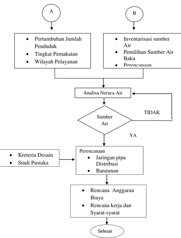 Gambar .3.1.  Skema Diagram Alir Pelaksanaan Perencanaan  IV.  ANALISIS  DATA 