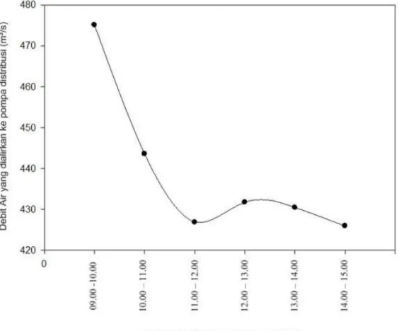 Gambar  4.7.    Grafik  tersebut  menunjukkan  bahwa  jika  dirata-ratakan  perwaktu  selama  satu bulan, dibentuk kurva hubungan antara  rata-rata  total  debit  air  pada  pipa  distribusi  sekitar  pukul  09.00-10.00,  10.00-11.00,  11.00-12.00,  12.00-