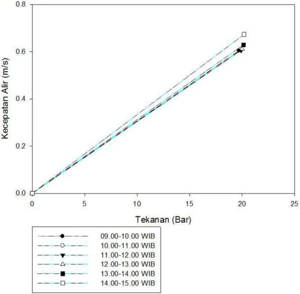 Gambar 4. Grafik tekanan pada kecepatan alir distribusi Air Bersih