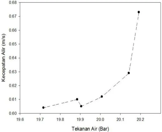 Gambar 5. Grafik perubahan tekanan pada kecepatan alir distribusi Air Bersih 