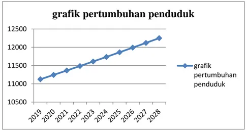 grafik pertumbuhan penduduk