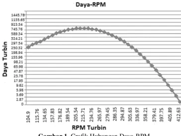 Gambar 1.  Grafik Hubungan Daya-RPM 