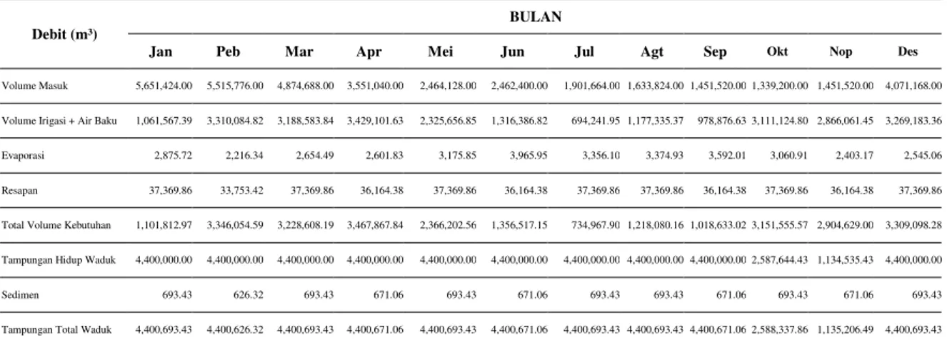 Tabel 5 Perbandingan Kapasitas Volume Tampungan dan Volume Kebutuhan Air  Debit (m³) 