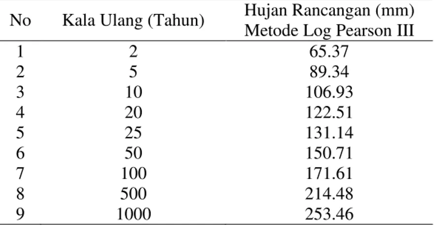 Tabel 2. Rekapitulasi perhitungan curah hujan rencana Metode Log Pearson Tipe III  No  Kala Ulang (Tahun)  Hujan Rancangan (mm) 
