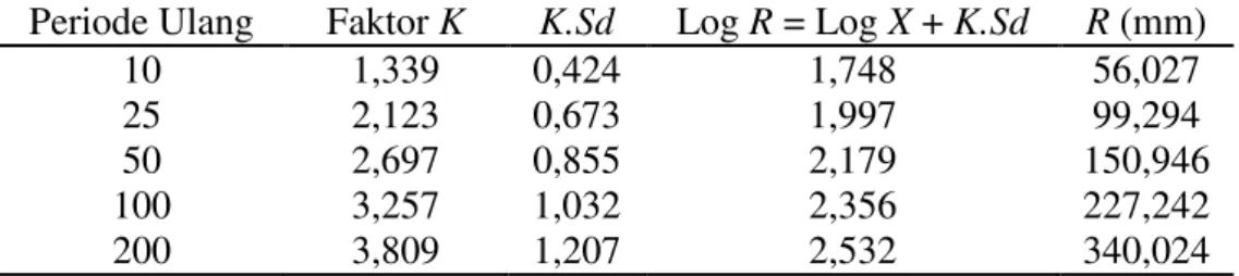 Tabel 1. Hasil Perhitungan Curah Hujan Rencana Metode Log Pearson III  Periode Ulang  Faktor K  K.Sd  Log R = Log X + K.Sd  R (mm) 