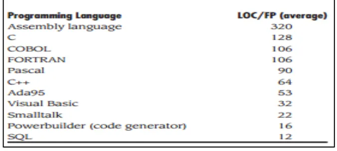Gambar 7. LOC/FP dari Bahasa pemrograman