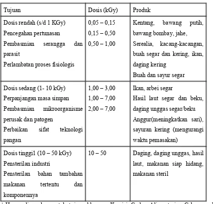 Tabel 5.  Penerapan dosis dalam berbagai penerapan iradiasi pangan