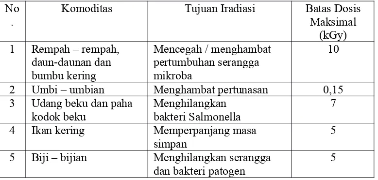 Tabel 1. Jenis komoditas bahan pangan yang telah diijinkan untuk diproses dengan iradiasi *)