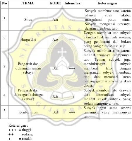 Tabel 2 Intensitas Tema yang muncul pada Subyek 2 