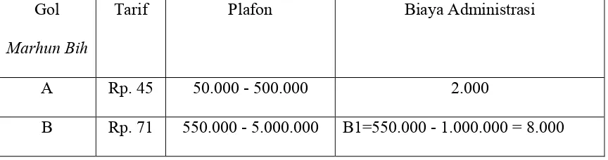 Tabel Tarif dan Golongan Marhun Bih 