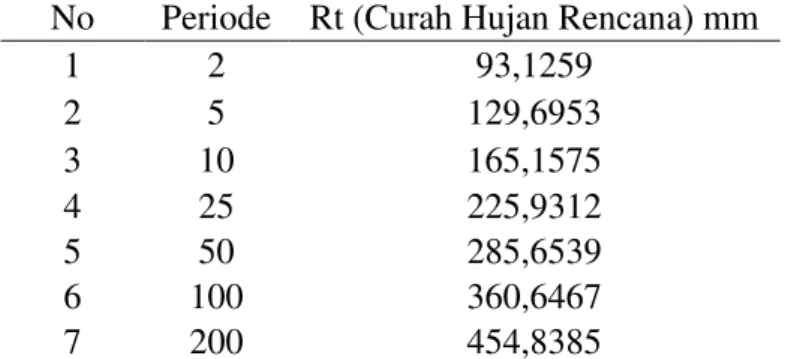 Tabel 3. Hasil Perhitungan Debit Banjir Rencana  Periode 