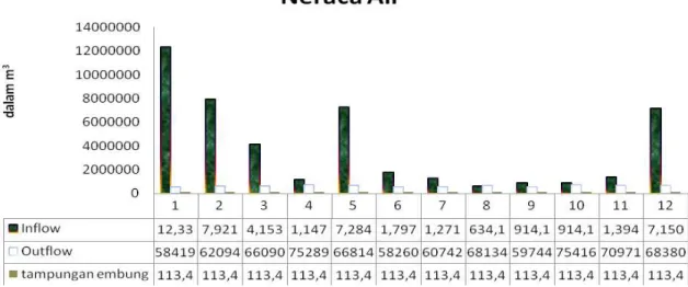 Gambar 3. Grafik Neraca Air Setelah Ada Embung 