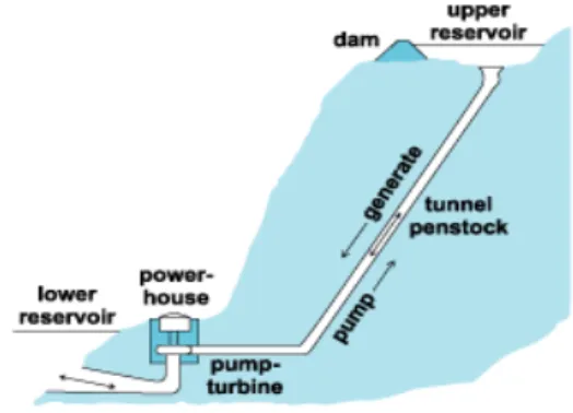 Gambar 1 Diagram Pumped storage       Pembangkit listrik modern diharapkan  dapat beroperasi dengan kecepatan yang  variabel pada rentang output daya dengan  efisiensi, fleksibiltas dan keamanan yang  ditingkatkan