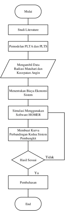 Gambar 3.1  Diagram Alir Penelitian 