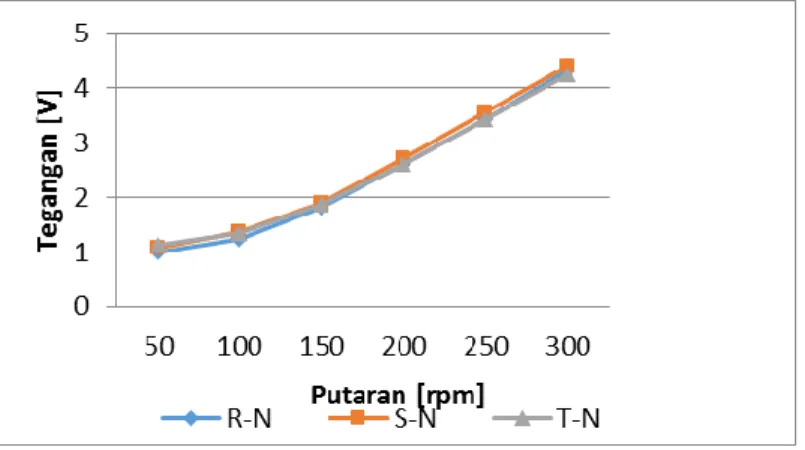Gambar 8. grafik hubungan pengaruh putaran terhadap tegangan Phasa-Netral  berbeban 