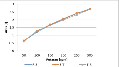 Gambar 12. Grafik hubungan pengaruh putaran terhadap arus Phasa-Phasa  berbeban 