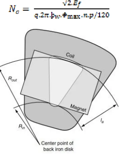 Gambar 2. Radius dalam, radius luar dan panjang aktif dari generator  Setelah  didapat  nilai    dan  ketebalan  stator  aksial  ,  maka  lebar  kaki  koil    dapat  dihitung  menggunakan  persamaan  (8)