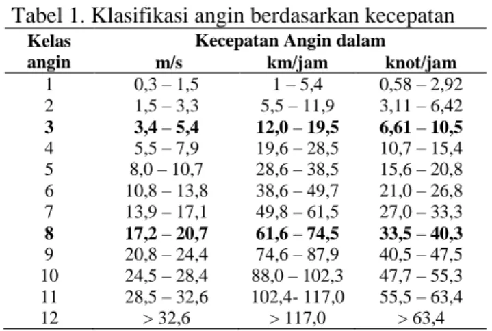 Tabel 1. Klasifikasi angin berdasarkan kecepatan 