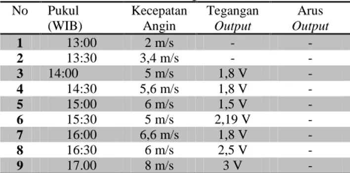 Tabel 4. Besaran tegangan output generator DC-  turbin kubah putar 