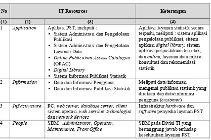Tabel 2.1. Identifikasi sumber daya TI untuk layanan PST BPS 