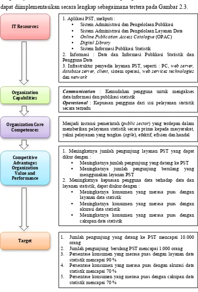 Gambar 2.3. Model Nilai TI pada Pelayanan Statistik Terpadu BPS 