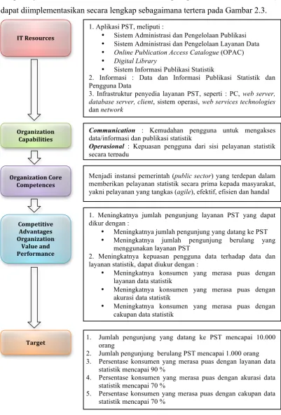 Gambar 2.3. Model Nilai TI pada Pelayanan Statistik Terpadu BPS 