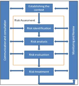 Gambar 3.1. Proses Manajemen Risiko (ISO 31000, 2009) 