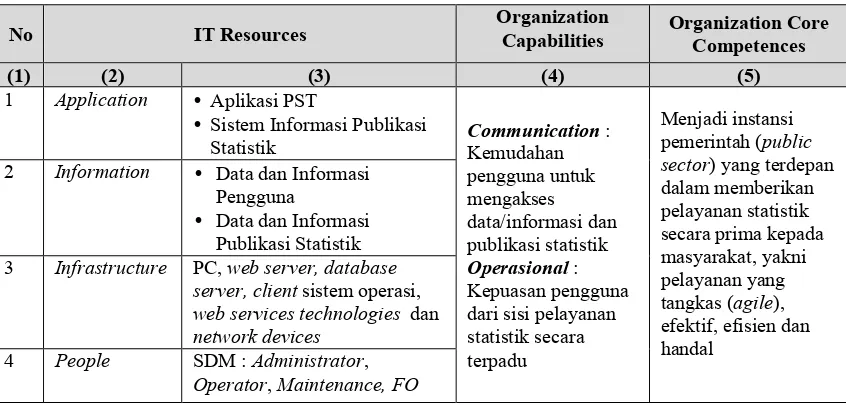 Tabel 3.1. IT Resources, Organization Capabilities and Core Competences 