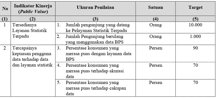 Tabel 1.4. Ukuran Penilaian Indikator Kinerja PST 