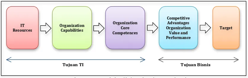 Gambar 2.1. Model Nilai TI bagi Organisasi 