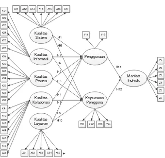 Gambar 3 : Model Struktural  Efektivitas Mengukur Sistem Informasi dan  Mengetahui Kesuksesan Sistem Informasi  