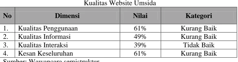 Tabel 3 Kualitas Website Umsida 