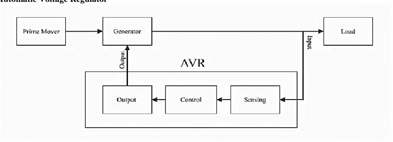 Gambar 1. Diagram Blok Automatic Voltage Regulator (Altom: 2015) 
