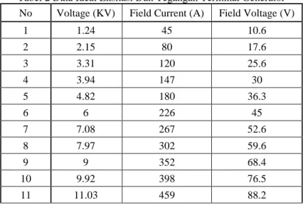 Tabel 2 Data Ideal Eksitasi Dan Tegangan Terminal Generator  No  Voltage (KV)  Field Current (A)  Field Voltage (V) 