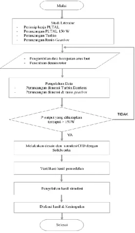 Gambar 1. Diagram alir perancangan. 