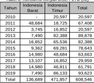Tabel 6. Konsumsi Minyak Disel PLTD (kL) 