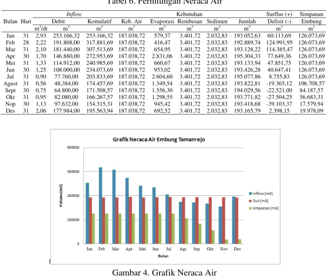 Gambar 4. Grafik Neraca Air 