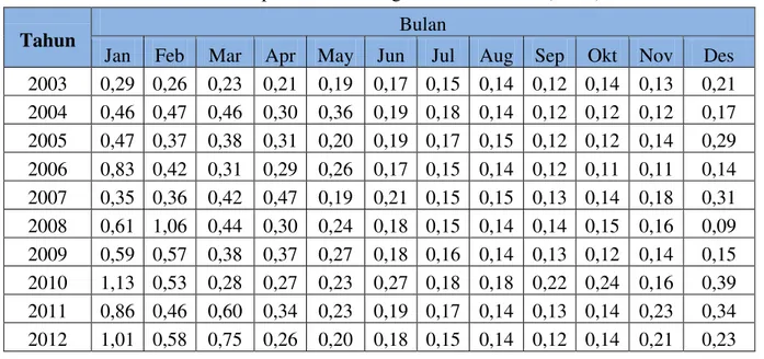 Tabel 4 Rekapitulasi Perhitungan Debit Andalan (m 3 /dt) 