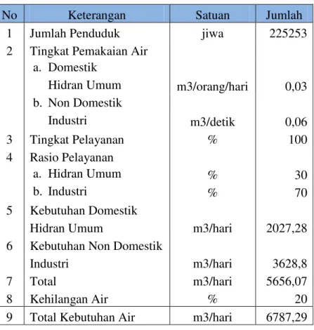 Tabel 6 Kebutuhan Air Baku 