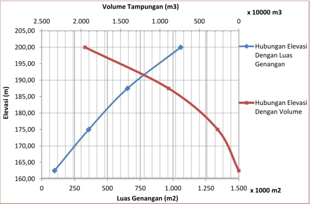 Tabel 7 Perhitungan Volume Tampungan Embung Tambakromo 