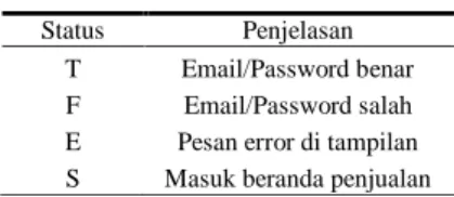 Tabel  4. Tabel pengujian Form Profile  Nam a  No. HP  Alamat  Kota  Bank1  No. Rek  Bank2  No