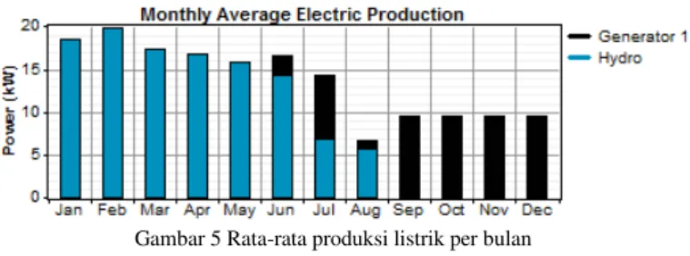 Gambar 5 Rata-rata produksi listrik per bulan 