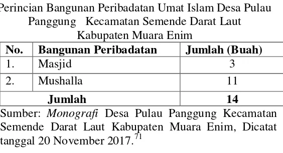 Tabel 5 Perincian Bangunan Peribadatan Umat Islam Desa Pulau 