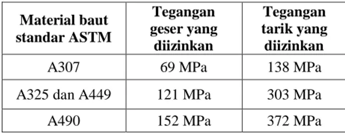 Tabel 1. Nilai tegangan maksimum yang diizinkan  untuk bahan [8] Bahan  Kode  Tensile  Strenght  (MPa)  Yield  Strenght,  (MPa)  max diizinkan (MPa) (-29-380C)  CS  SA-53  413,68  241,31  117,9  CS  SA-36  399,89  248,21  114,4  Tabel 2