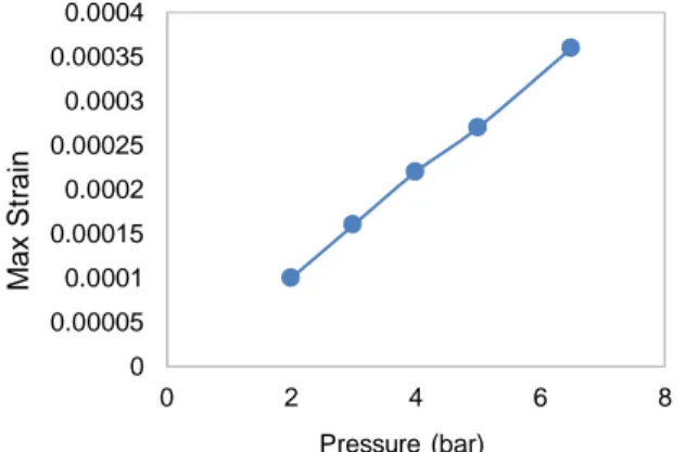 Gambar 17. Grafik hasil simulasi pressure vs. strain  Dari data yang telah didapat pada Tabel 6 di atas,  maka dapat dibuat grafik perbandingan pressure vs