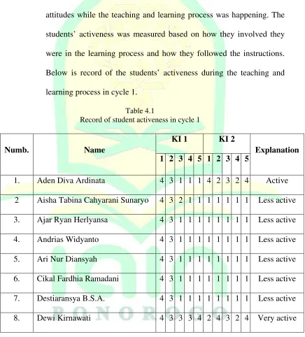 Table 4.1 Record of student activeness in cycle 1 